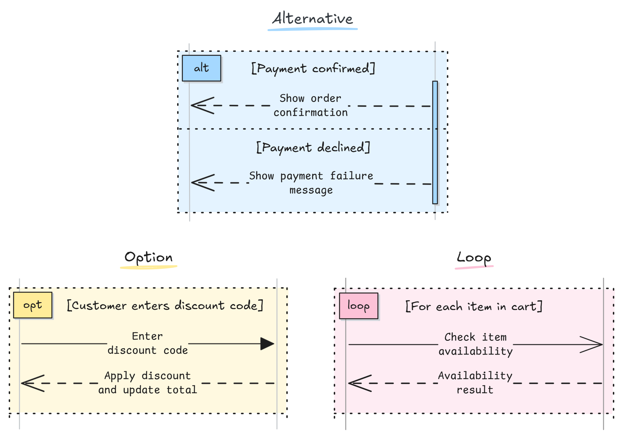 Examples of a loop, alternative, and option elements of a sequence diagram.